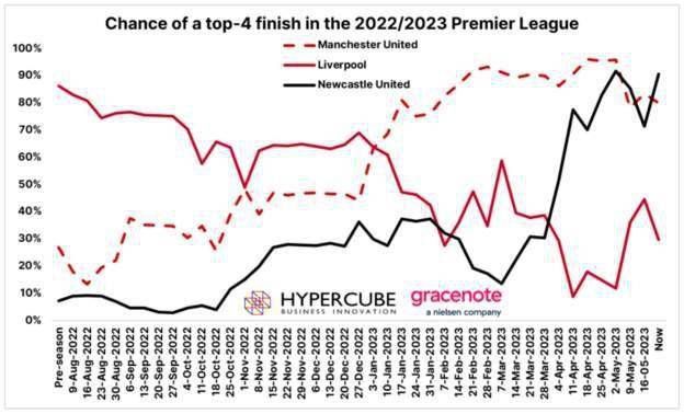 电讯报：连创纪录 埃梅里是2023年英超最佳主帅英超第13轮，维拉客场2-1逆转战胜了热刺，13轮之后积分升至了英超第4名。